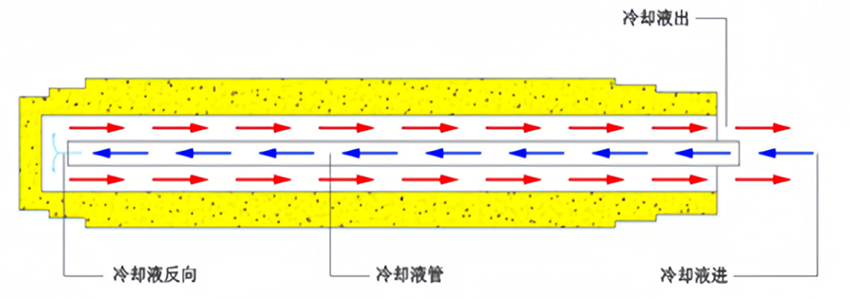 中空丝杆冷却原理图